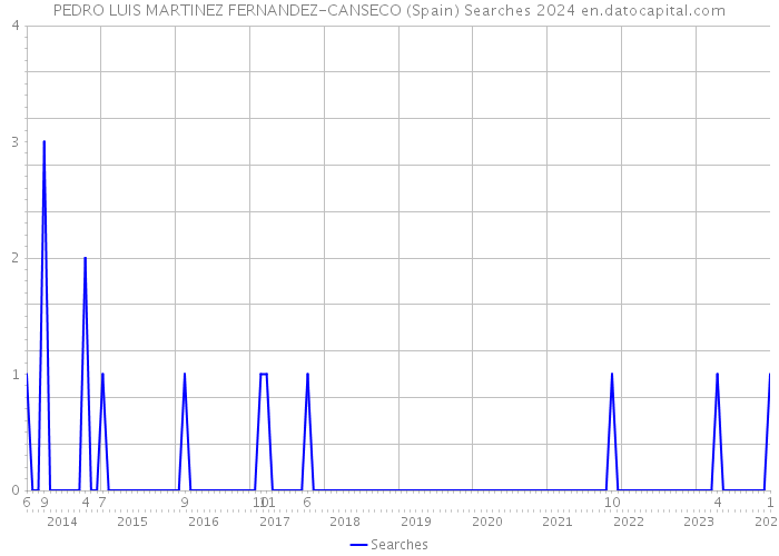 PEDRO LUIS MARTINEZ FERNANDEZ-CANSECO (Spain) Searches 2024 