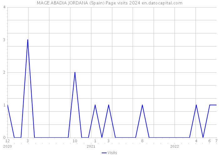 MAGE ABADIA JORDANA (Spain) Page visits 2024 