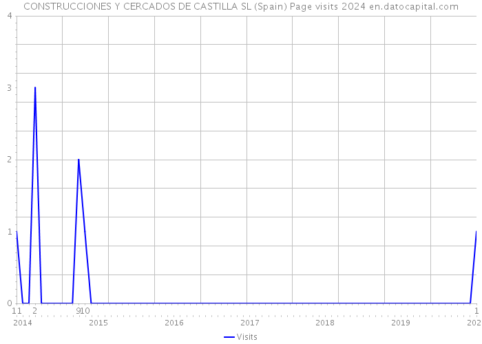 CONSTRUCCIONES Y CERCADOS DE CASTILLA SL (Spain) Page visits 2024 