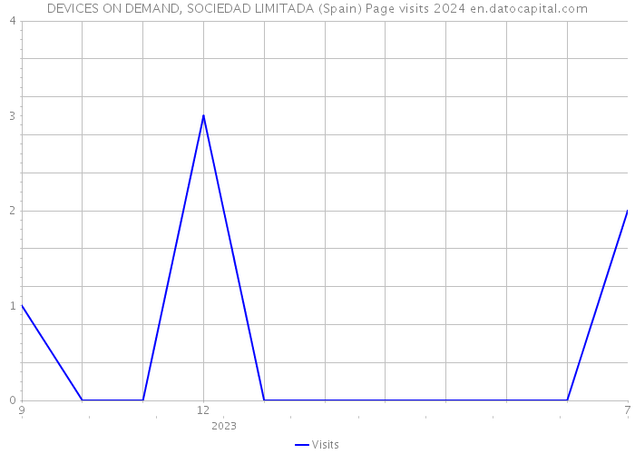 DEVICES ON DEMAND, SOCIEDAD LIMITADA (Spain) Page visits 2024 