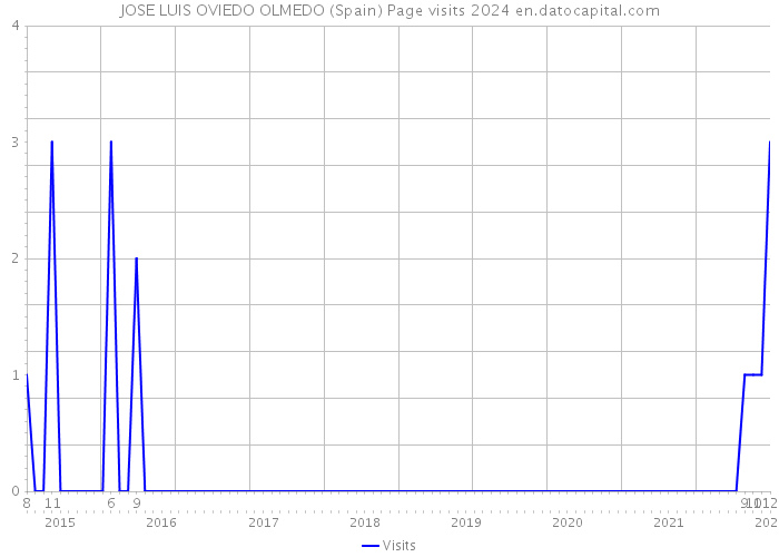 JOSE LUIS OVIEDO OLMEDO (Spain) Page visits 2024 