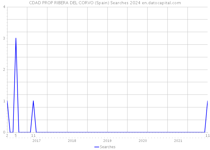 CDAD PROP RIBERA DEL CORVO (Spain) Searches 2024 