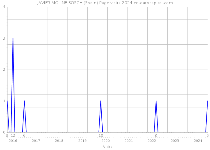 JAVIER MOLINE BOSCH (Spain) Page visits 2024 