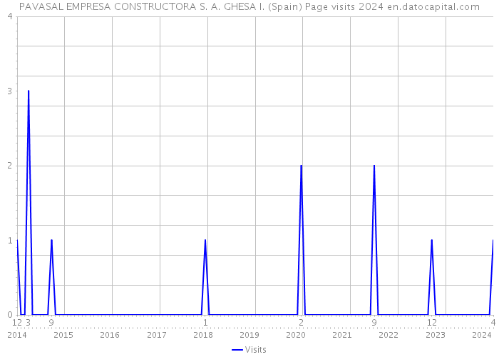 PAVASAL EMPRESA CONSTRUCTORA S. A. GHESA I. (Spain) Page visits 2024 