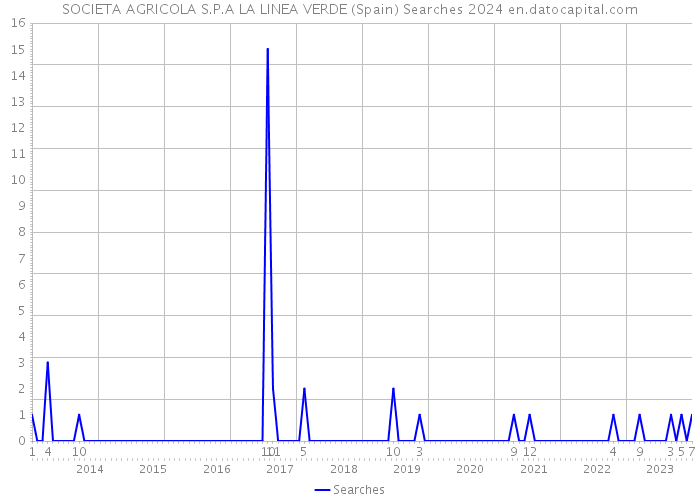 SOCIETA AGRICOLA S.P.A LA LINEA VERDE (Spain) Searches 2024 