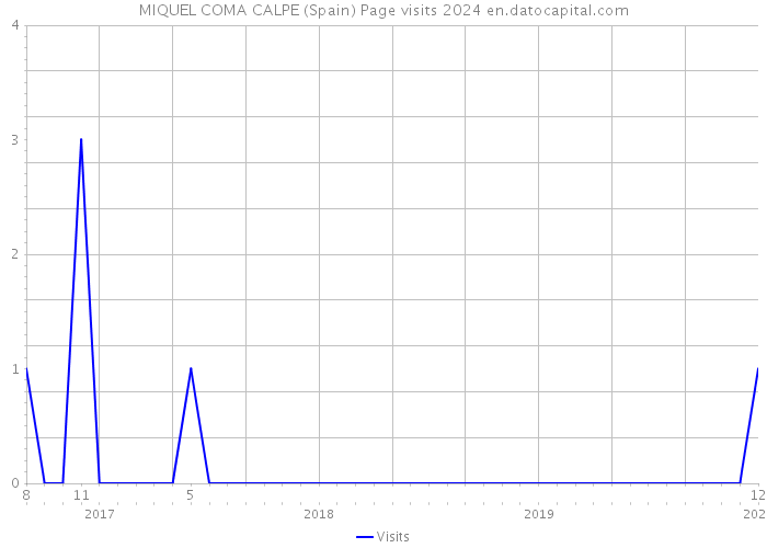 MIQUEL COMA CALPE (Spain) Page visits 2024 