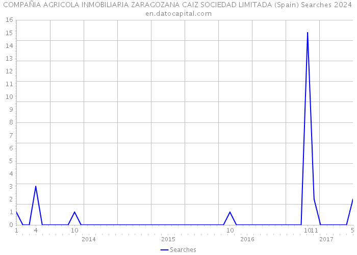 COMPAÑIA AGRICOLA INMOBILIARIA ZARAGOZANA CAIZ SOCIEDAD LIMITADA (Spain) Searches 2024 