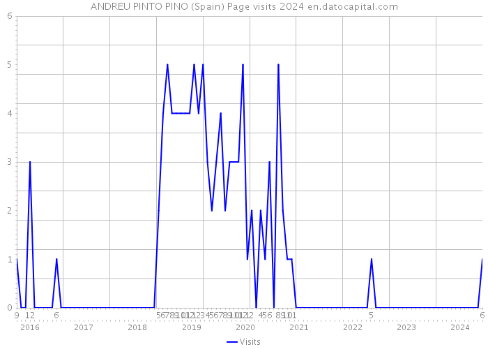 ANDREU PINTO PINO (Spain) Page visits 2024 
