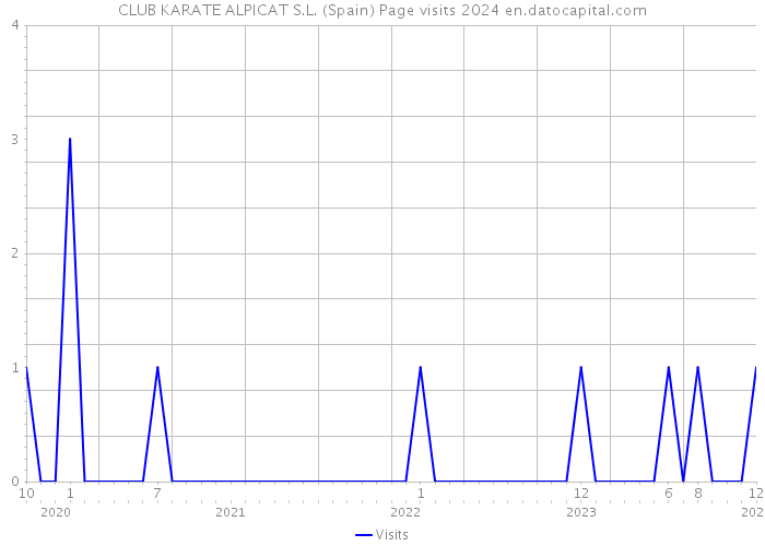 CLUB KARATE ALPICAT S.L. (Spain) Page visits 2024 