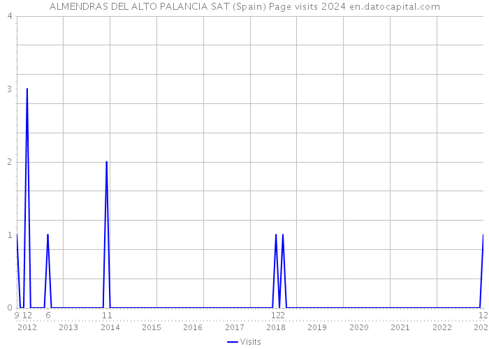 ALMENDRAS DEL ALTO PALANCIA SAT (Spain) Page visits 2024 