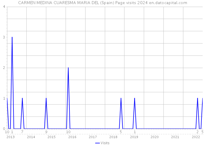 CARMEN MEDINA CUARESMA MARIA DEL (Spain) Page visits 2024 