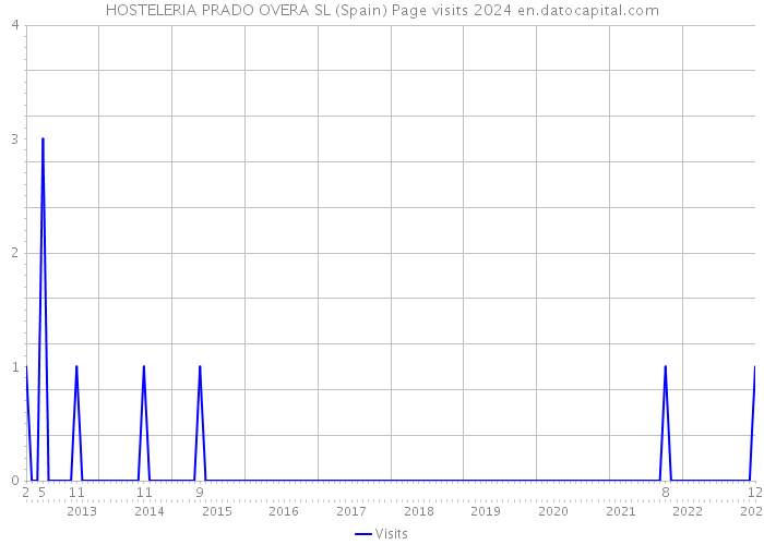HOSTELERIA PRADO OVERA SL (Spain) Page visits 2024 