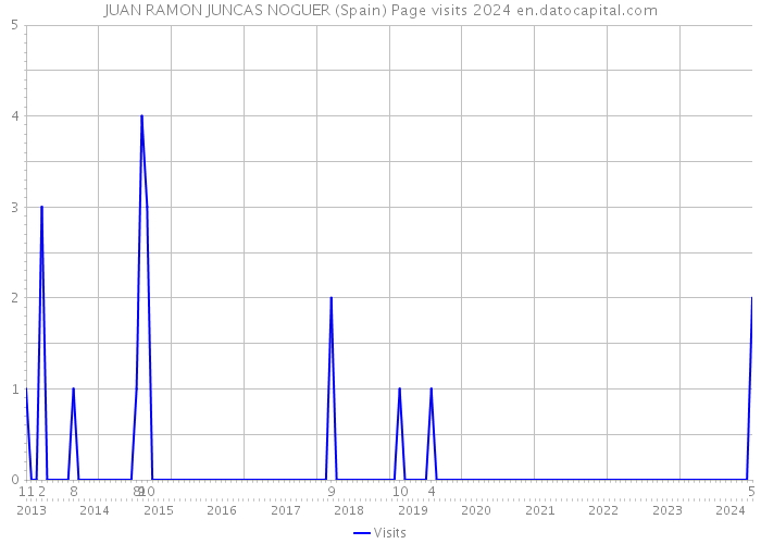 JUAN RAMON JUNCAS NOGUER (Spain) Page visits 2024 
