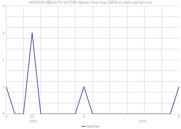 ANTONIO BELLATO VICTOR (Spain) Searches 2024 