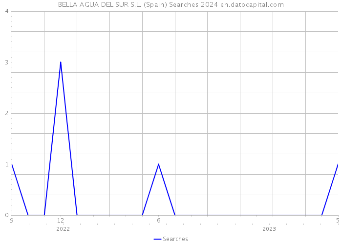 BELLA AGUA DEL SUR S.L. (Spain) Searches 2024 