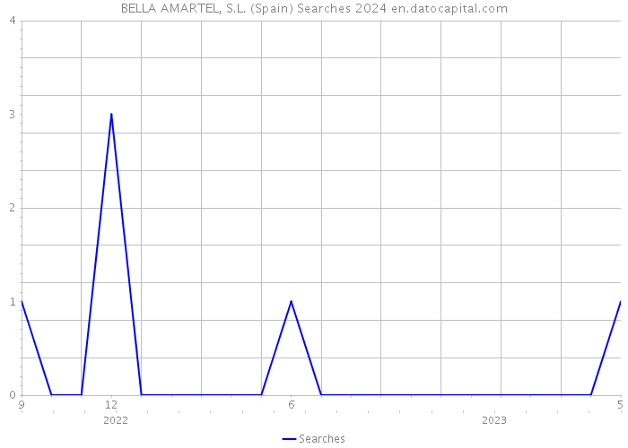 BELLA AMARTEL, S.L. (Spain) Searches 2024 