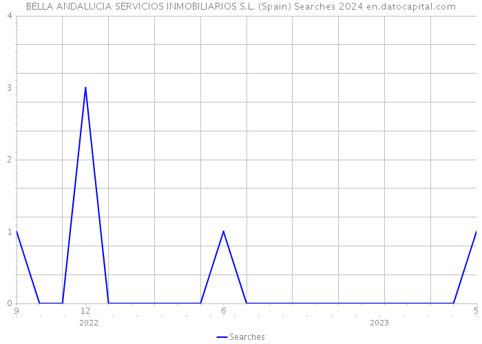 BELLA ANDALUCIA SERVICIOS INMOBILIARIOS S.L. (Spain) Searches 2024 