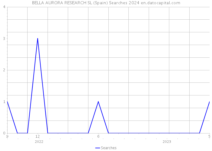BELLA AURORA RESEARCH SL (Spain) Searches 2024 