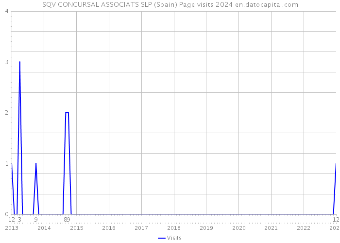 SQV CONCURSAL ASSOCIATS SLP (Spain) Page visits 2024 