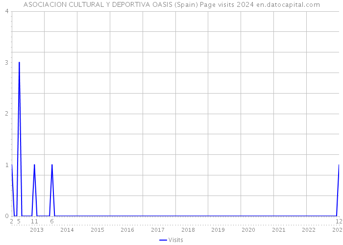 ASOCIACION CULTURAL Y DEPORTIVA OASIS (Spain) Page visits 2024 