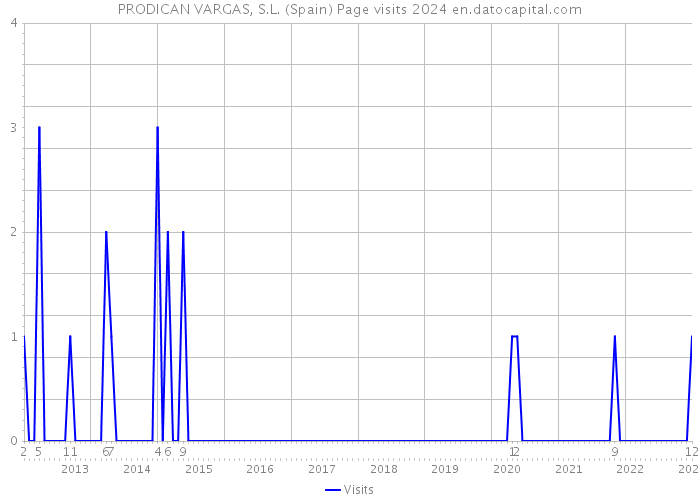 PRODICAN VARGAS, S.L. (Spain) Page visits 2024 