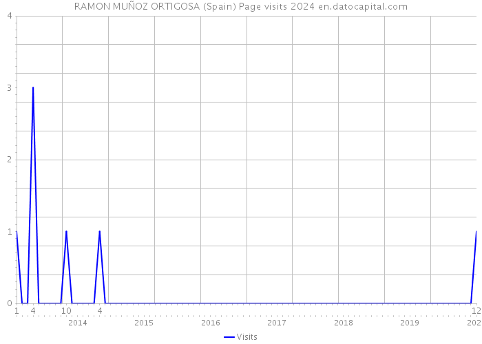 RAMON MUÑOZ ORTIGOSA (Spain) Page visits 2024 