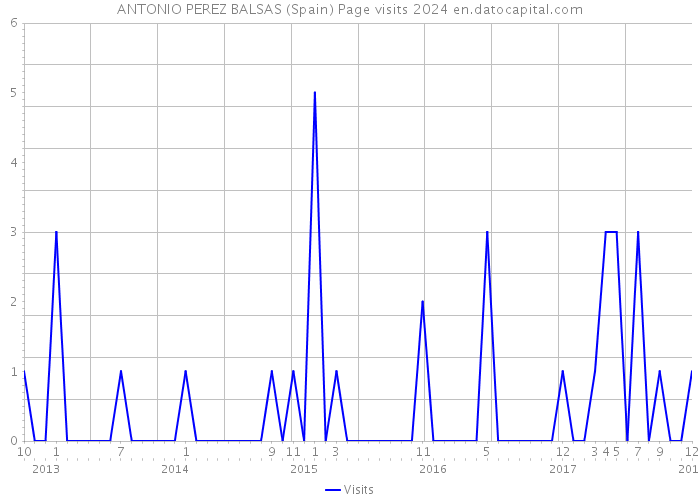 ANTONIO PEREZ BALSAS (Spain) Page visits 2024 