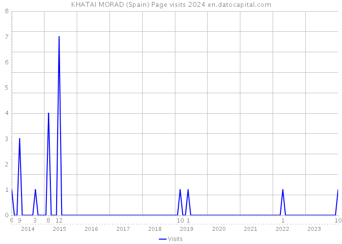 KHATAI MORAD (Spain) Page visits 2024 