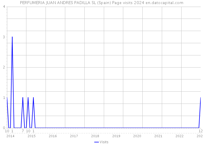 PERFUMERIA JUAN ANDRES PADILLA SL (Spain) Page visits 2024 