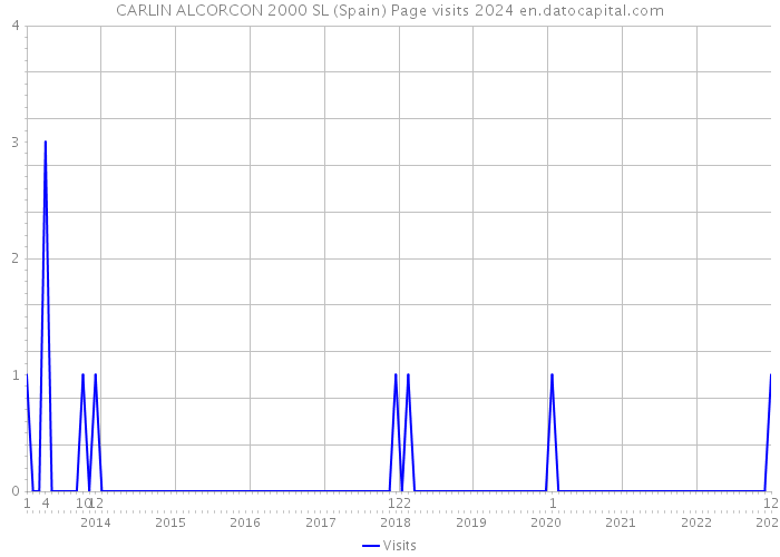 CARLIN ALCORCON 2000 SL (Spain) Page visits 2024 