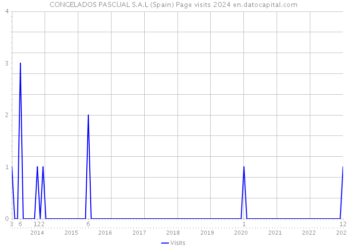 CONGELADOS PASCUAL S.A.L (Spain) Page visits 2024 