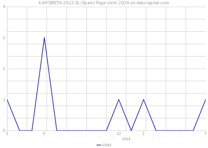 KAROBIETA 2012 SL (Spain) Page visits 2024 
