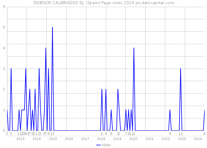 SIDENOR CALIBRADOS SL. (Spain) Page visits 2024 