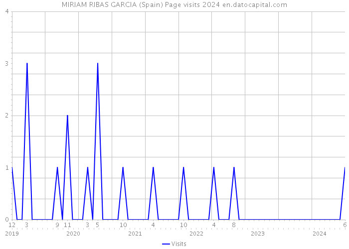 MIRIAM RIBAS GARCIA (Spain) Page visits 2024 