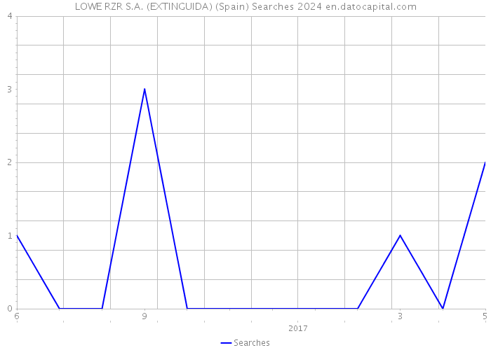 LOWE RZR S.A. (EXTINGUIDA) (Spain) Searches 2024 