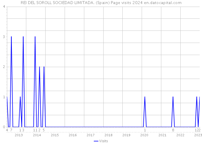 REI DEL SOROLL SOCIEDAD LIMITADA. (Spain) Page visits 2024 