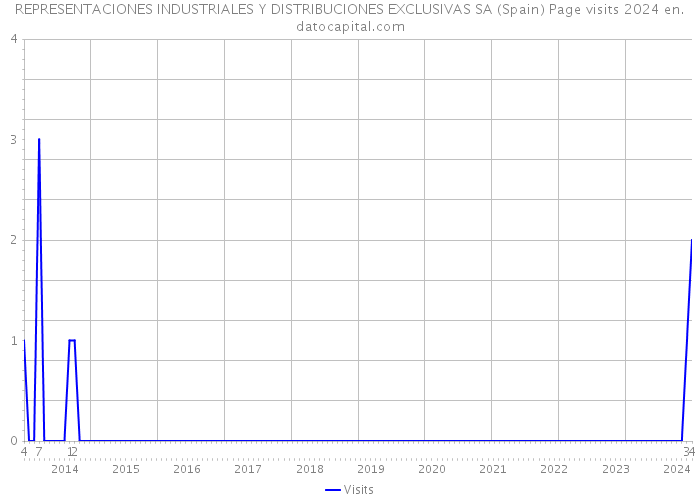 REPRESENTACIONES INDUSTRIALES Y DISTRIBUCIONES EXCLUSIVAS SA (Spain) Page visits 2024 