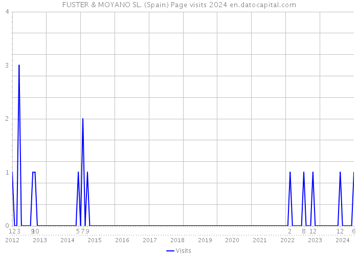 FUSTER & MOYANO SL. (Spain) Page visits 2024 