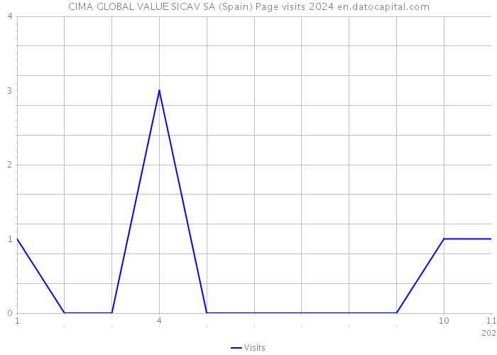 CIMA GLOBAL VALUE SICAV SA (Spain) Page visits 2024 