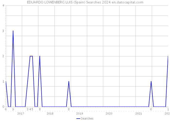 EDUARDO LOWENBERG LUIS (Spain) Searches 2024 