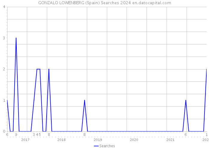 GONZALO LOWENBERG (Spain) Searches 2024 