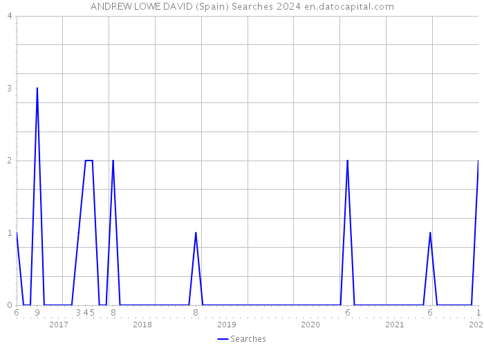 ANDREW LOWE DAVID (Spain) Searches 2024 
