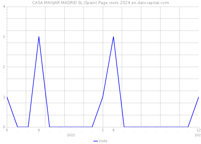 CASA MANJAR MADRID SL (Spain) Page visits 2024 