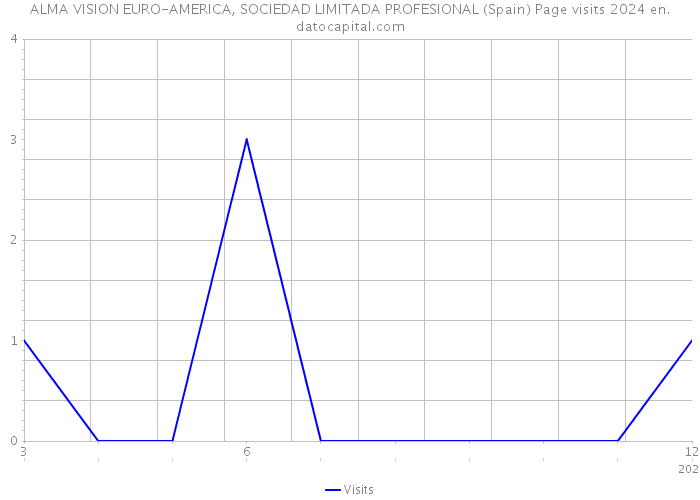 ALMA VISION EURO-AMERICA, SOCIEDAD LIMITADA PROFESIONAL (Spain) Page visits 2024 