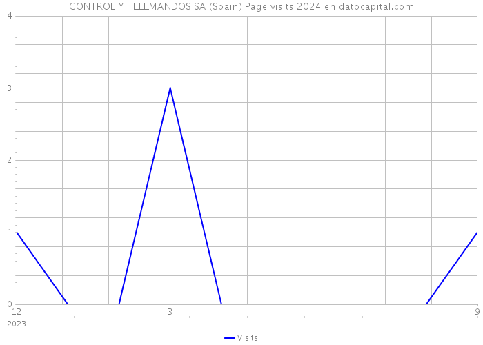 CONTROL Y TELEMANDOS SA (Spain) Page visits 2024 