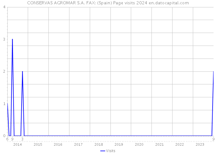 CONSERVAS AGROMAR S.A. FAX: (Spain) Page visits 2024 