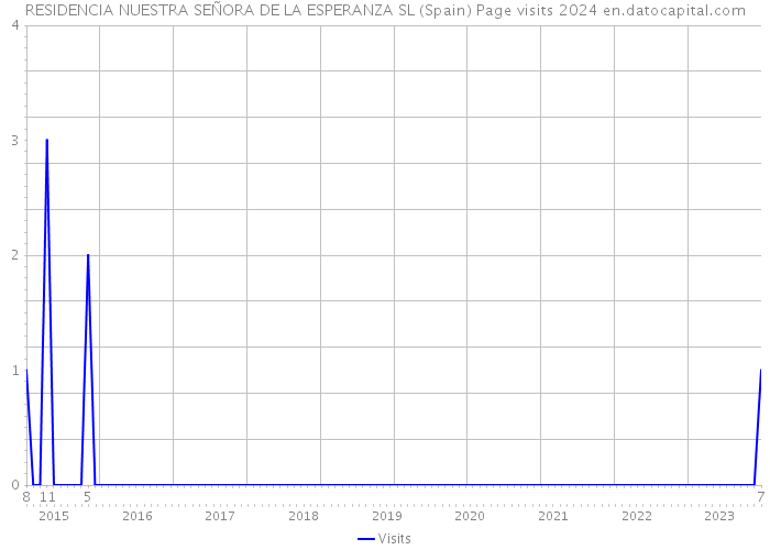 RESIDENCIA NUESTRA SEÑORA DE LA ESPERANZA SL (Spain) Page visits 2024 