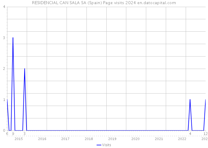 RESIDENCIAL CAN SALA SA (Spain) Page visits 2024 