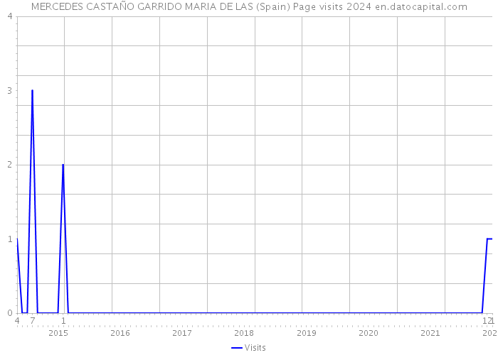 MERCEDES CASTAÑO GARRIDO MARIA DE LAS (Spain) Page visits 2024 