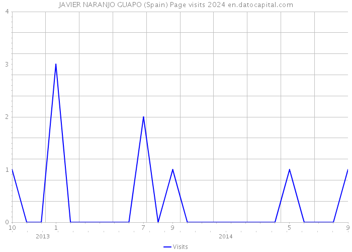JAVIER NARANJO GUAPO (Spain) Page visits 2024 